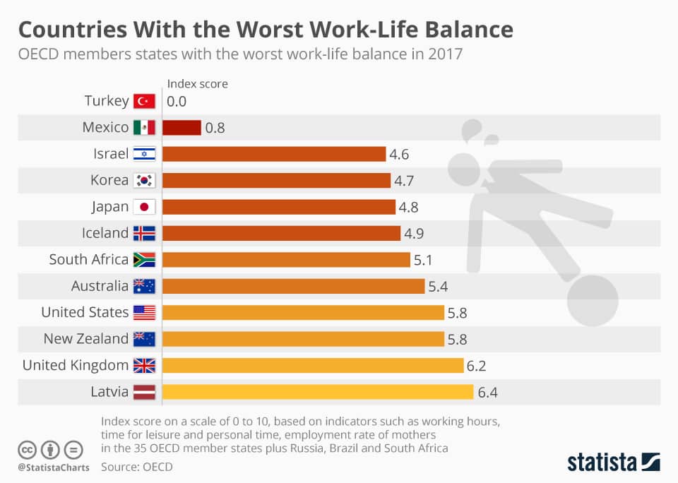 chartoftheday_12997_countries_with_the_worst_work_life_balance_n (2)