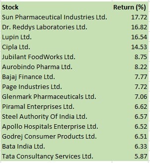 gainers