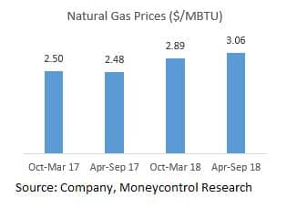 gas prices