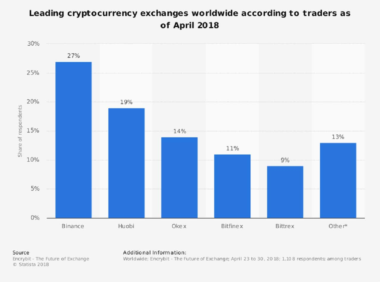 What Are The Major Cryptocurrency Exchanges ...