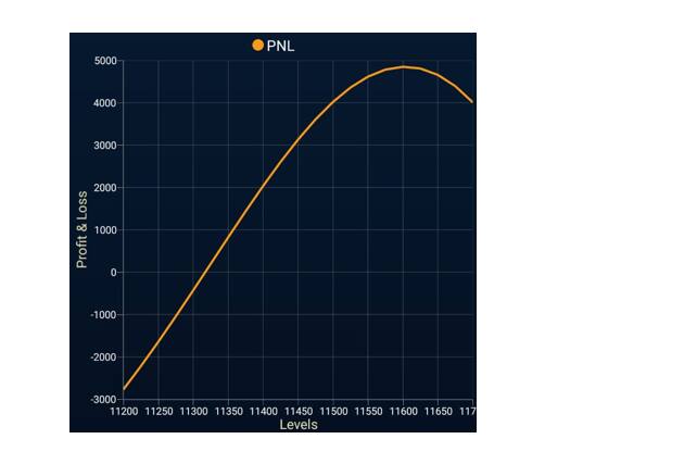 Deploy Bull Call Ladder to take advantage of upside momentum in Nifty ...