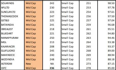 Here Are The Stocks Which Have Undergone Changes In Their ...