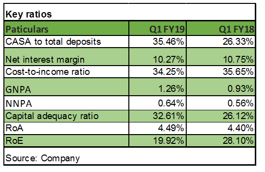 Bandhan ratios