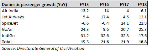 Domestic passenger growth