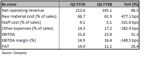 GNA Result analysis