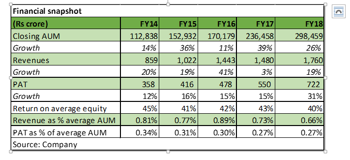 HDFC financials