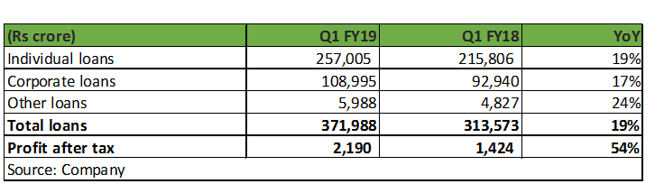 Ideas For Profit: HDFC Continues Steady Performance In Q1, Buy