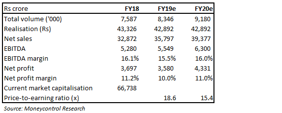 HMCL Valuation