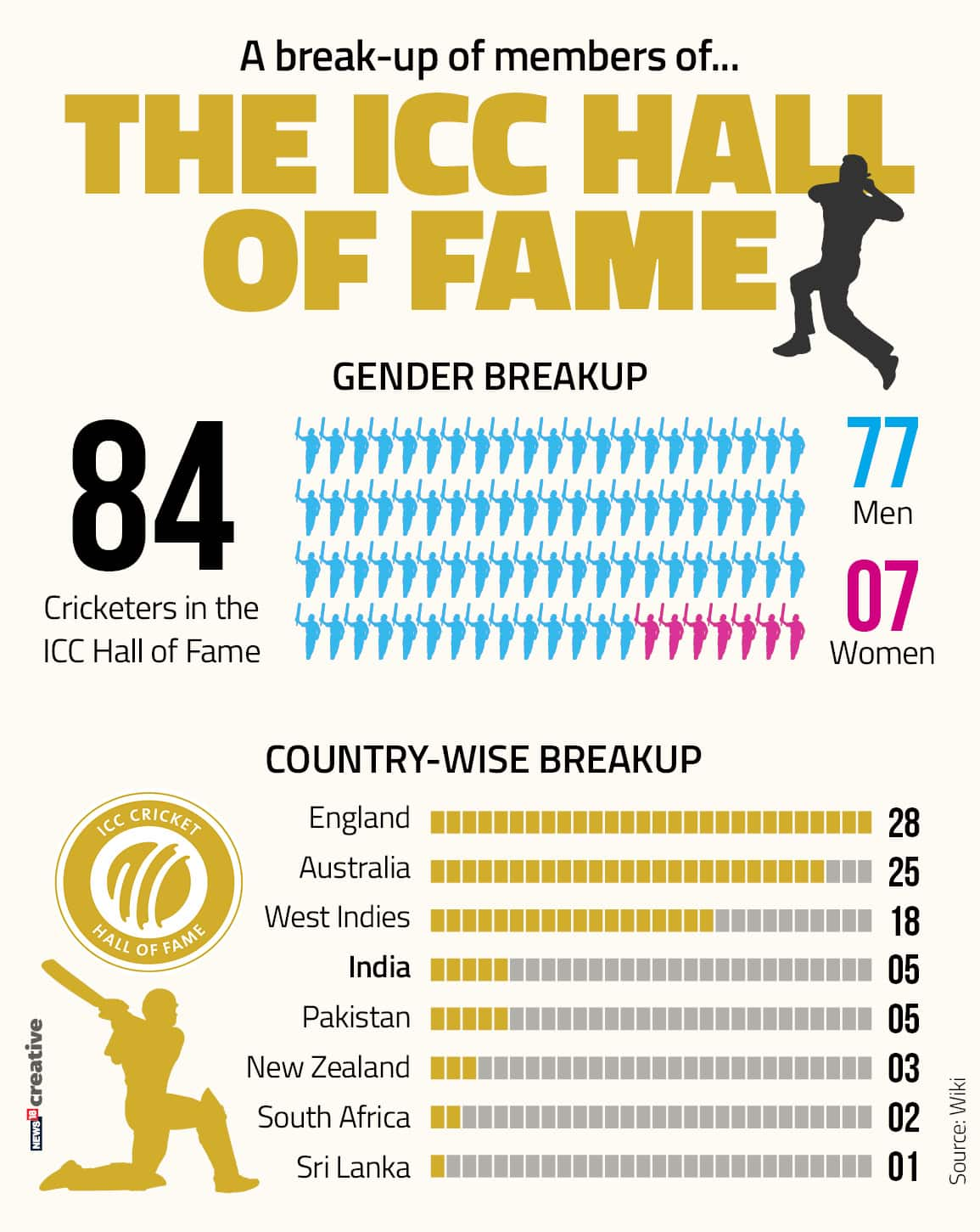 Rahul Dravid, Ricky Ponting and Claire Taylor inducted into ICC Hall of