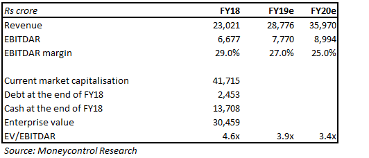 IndiGo valuation