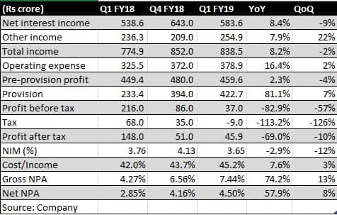 Karur Vysya Bank Q1 Fy19: Corporate Bad Loan Problem Over But Bank Has 