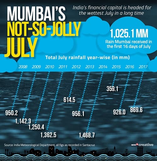 Mumbai rainfall