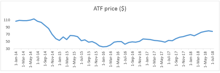Oil Prices