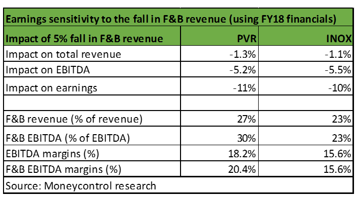 PVR earnings sens