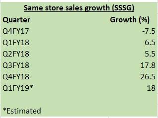 SSSG