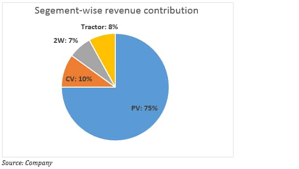 Segment wise