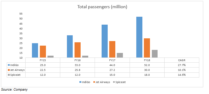 Total passenger
