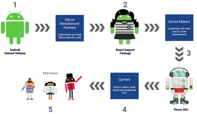 Everything you need to know about Google's Project Treble that OnePlus ...