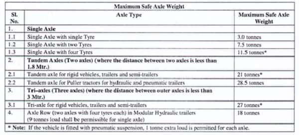 maximum safe axle limit