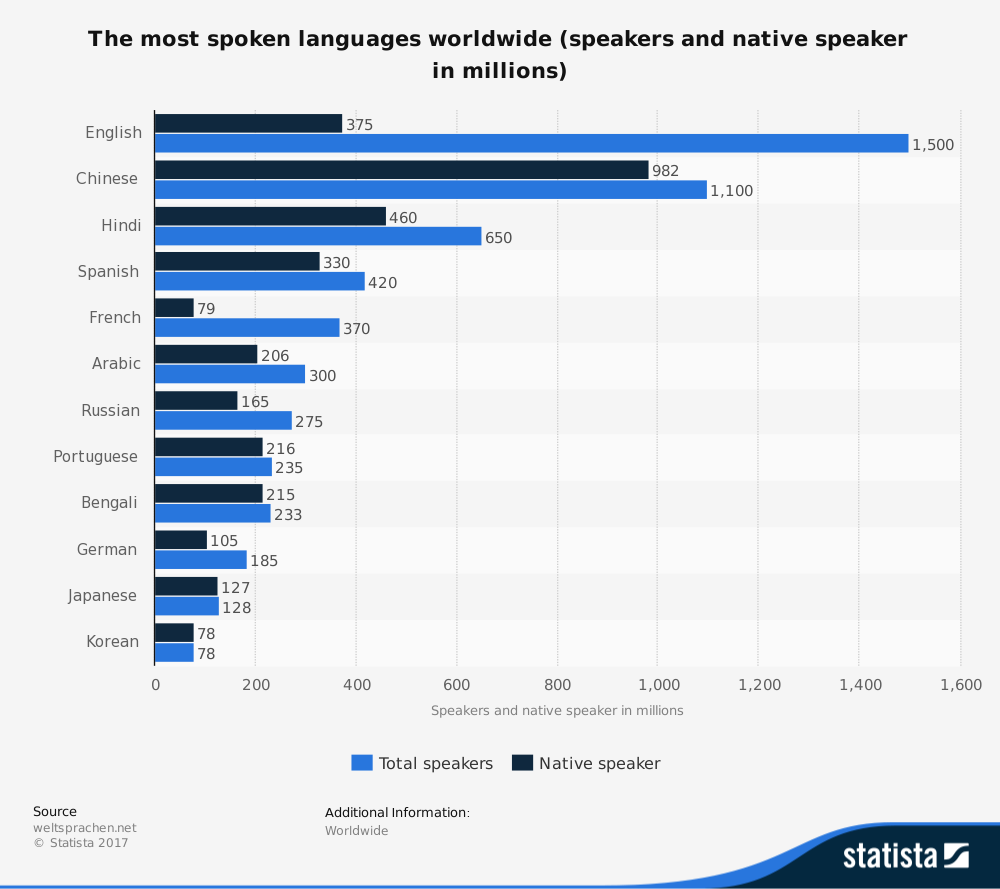 Most difficult languages to learn. Most spoken languages in the World. The most popular languages in the World in 2022. Which language in the World has the most native Speakers. Hardest languages in the World.