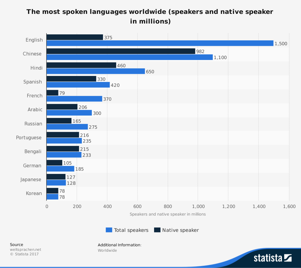 Hardest languages to learn. Most spoken languages. Worldwide languages. Which language has the most native Speakers?. Which language in the World has the most native Speakers.