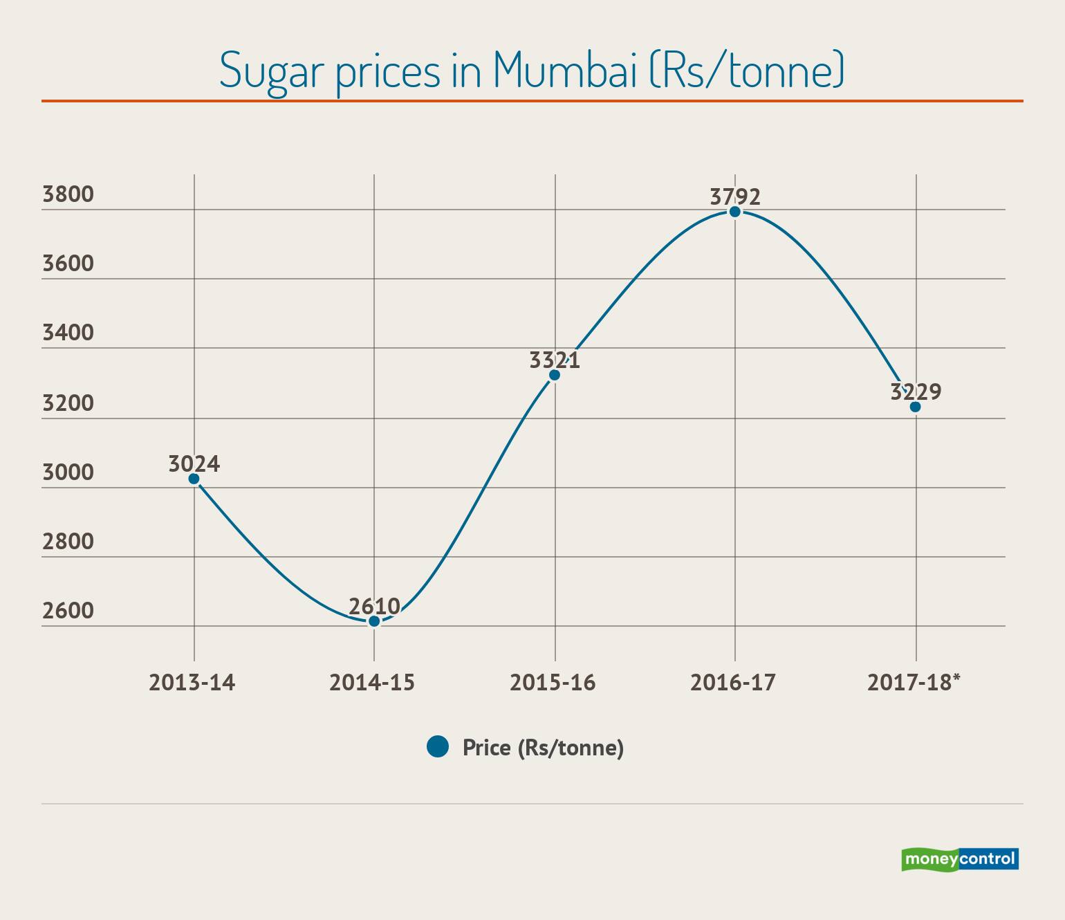 How will the hike in FRP on sugarcane impact sugar industry?