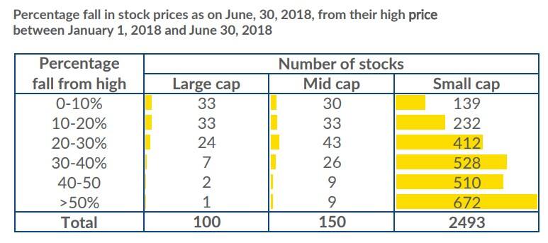 Small Cap Fall 6 charts that explain the carnage in small-cap stocks from January-June ...