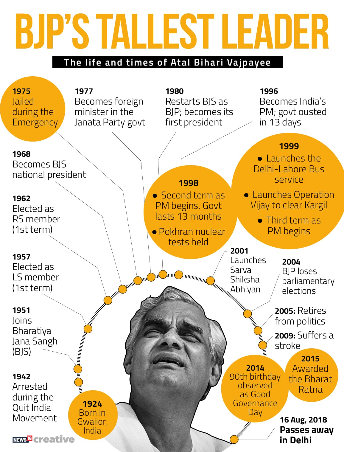 Atal timeline_revised