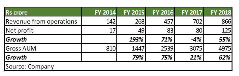 Credit access fin