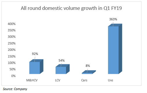 Domestic volume growth