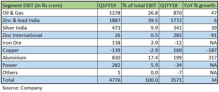 EBIT growth and share