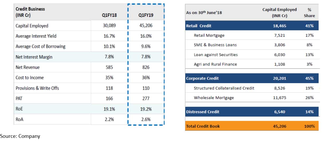 Edel credit business