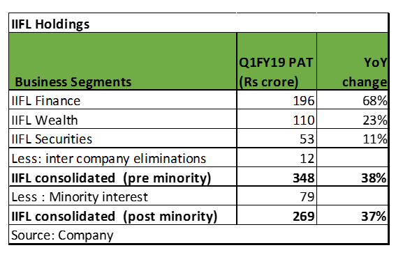 IIFL holdings