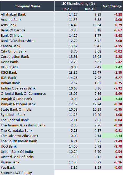 IDBI deal effect? LIC on selling spree in banks