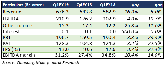 Mahanagar Gas & Gujarat Gas: Volumes drive growth