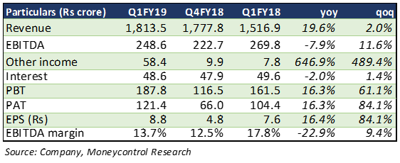 Mahanagar Gas & Gujarat Gas: Volumes drive growth