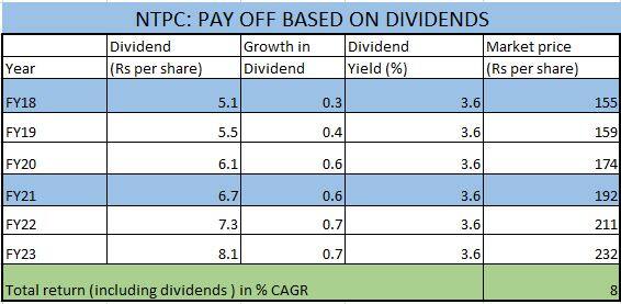 Payoffs based on dividends