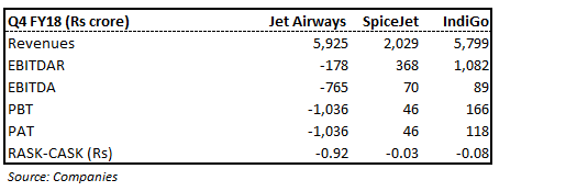 Q4 FY18 financials