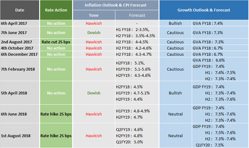RBI Policy August 1 2018 (2)