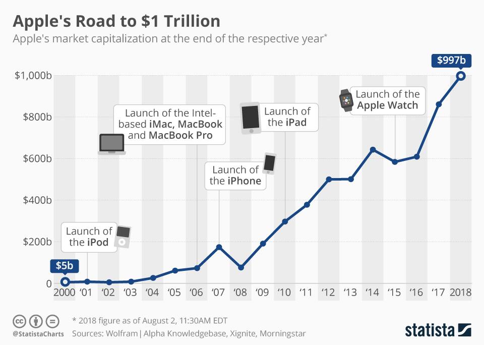 Apple hits 1 trillion stock market valuation