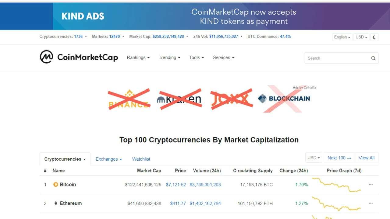 CoinMarketCap says data-related glitch which artificially inflated price resolved