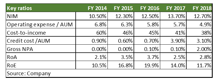 credit access ratios
