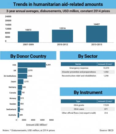 humanitarian-aid-related