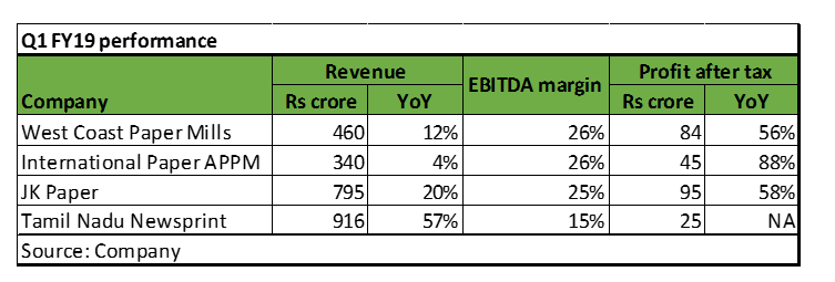 paper Q1 results