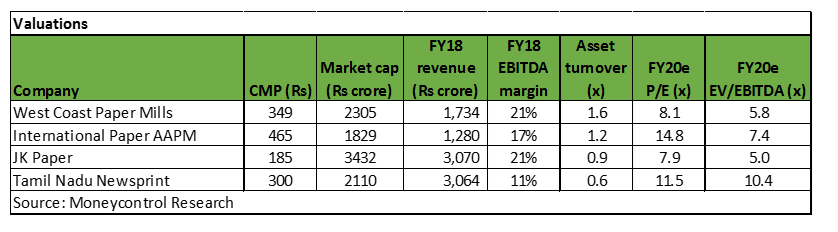 paper valuations