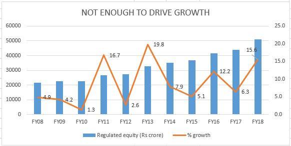 regulated equity