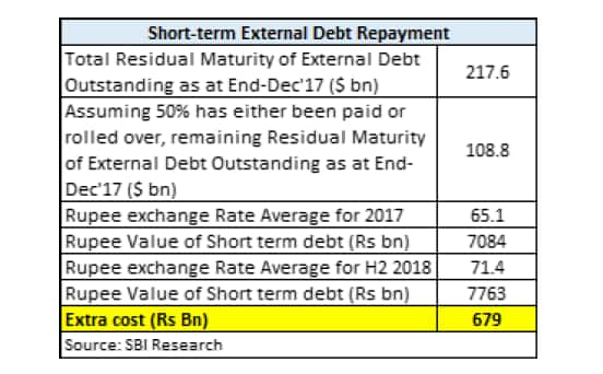 Rupee@72! Five Ways In Which Weak Rupee Will Impact Economy & India Inc.