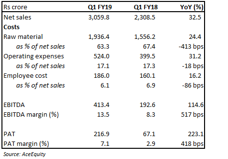 Apollo Quarterly performance