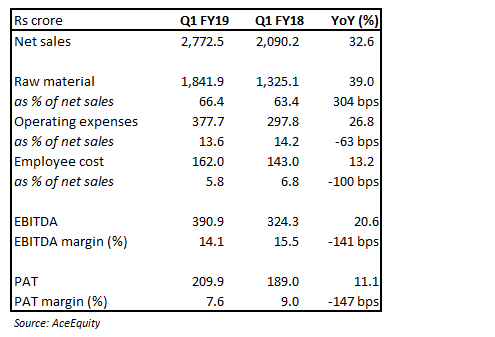 Exide Quarterly snapshot
