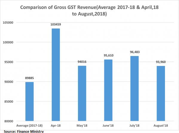 GST-revenue-599x435